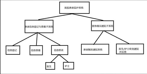 基于軟件工程的醫(yī)院患者監(jiān)護(hù)系統(tǒng)設(shè)計(jì)與開發(fā)